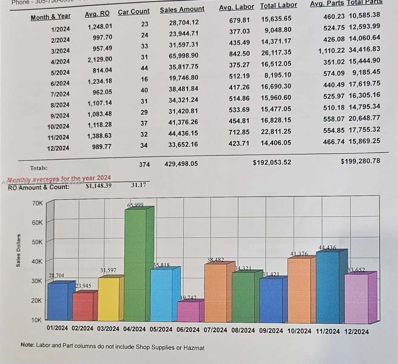 Turnkey Auto Repair Business with Growth Potential