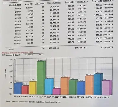 Turnkey Auto Repair Business with Growth Potential